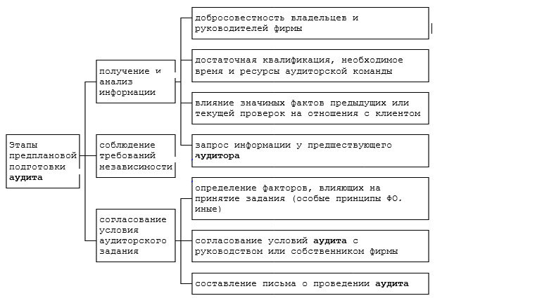 проведение аудита